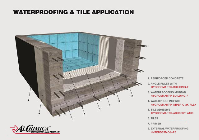 ALCHIMICA’s swimming pool cementitious under tile waterproofing system - 1