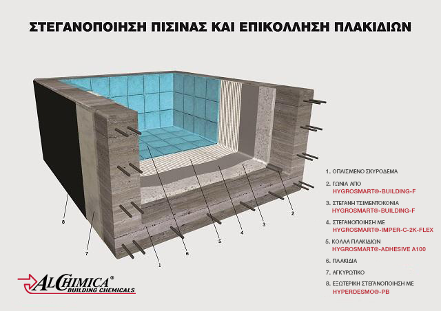 Το ολοκληρωμένο σύστημα στεγάνωσης της ALCHIMICA για πισίνες με πλακίδια - 1